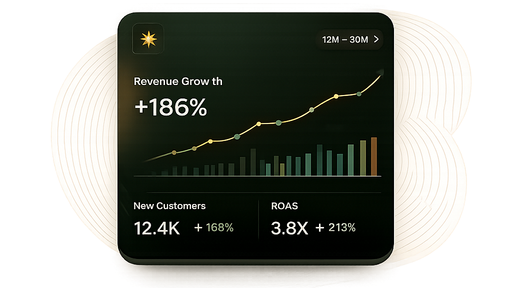 Growth dashboard showing +186% revenue growth across devices