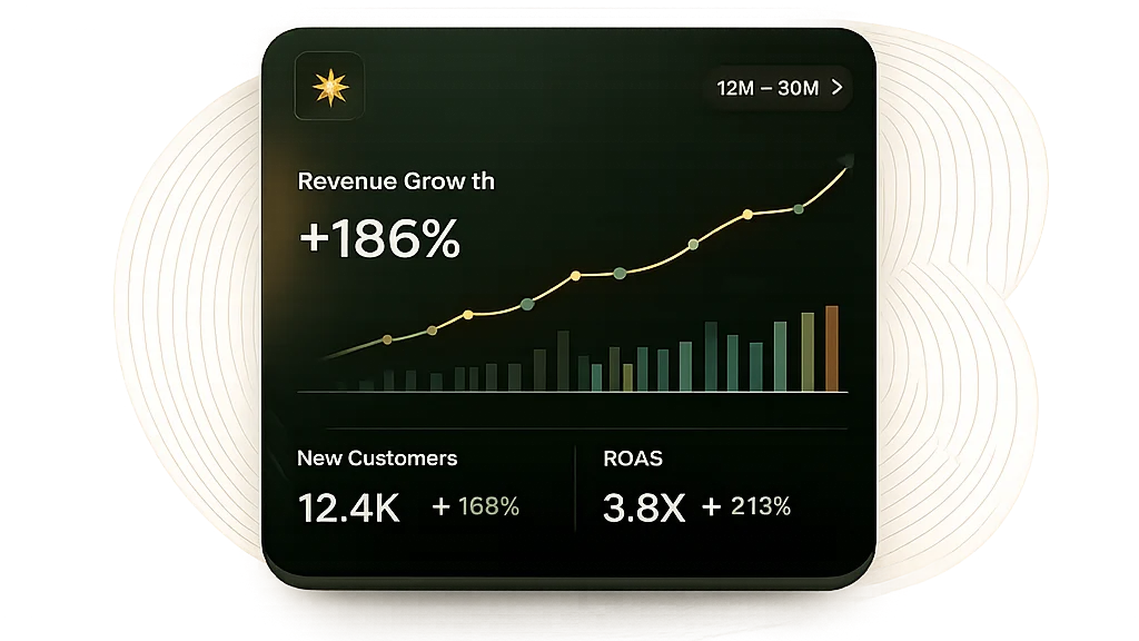 Growth dashboard showing +186% revenue growth across devices